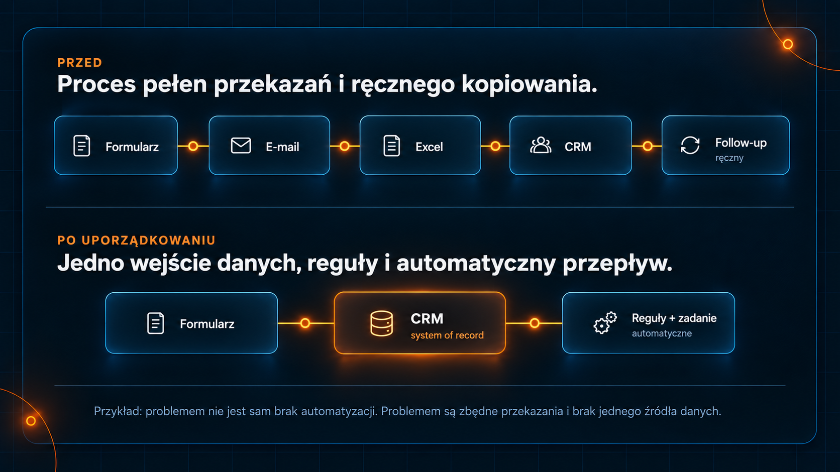 Diagram porównujący proces przed uporządkowaniem i po uporządkowaniu. Przed: Formularz, E-mail, Excel, CRM i ręczny follow-up. Po uporządkowaniu: Formularz, CRM jako system of record oraz automatyczne reguły i zadanie.