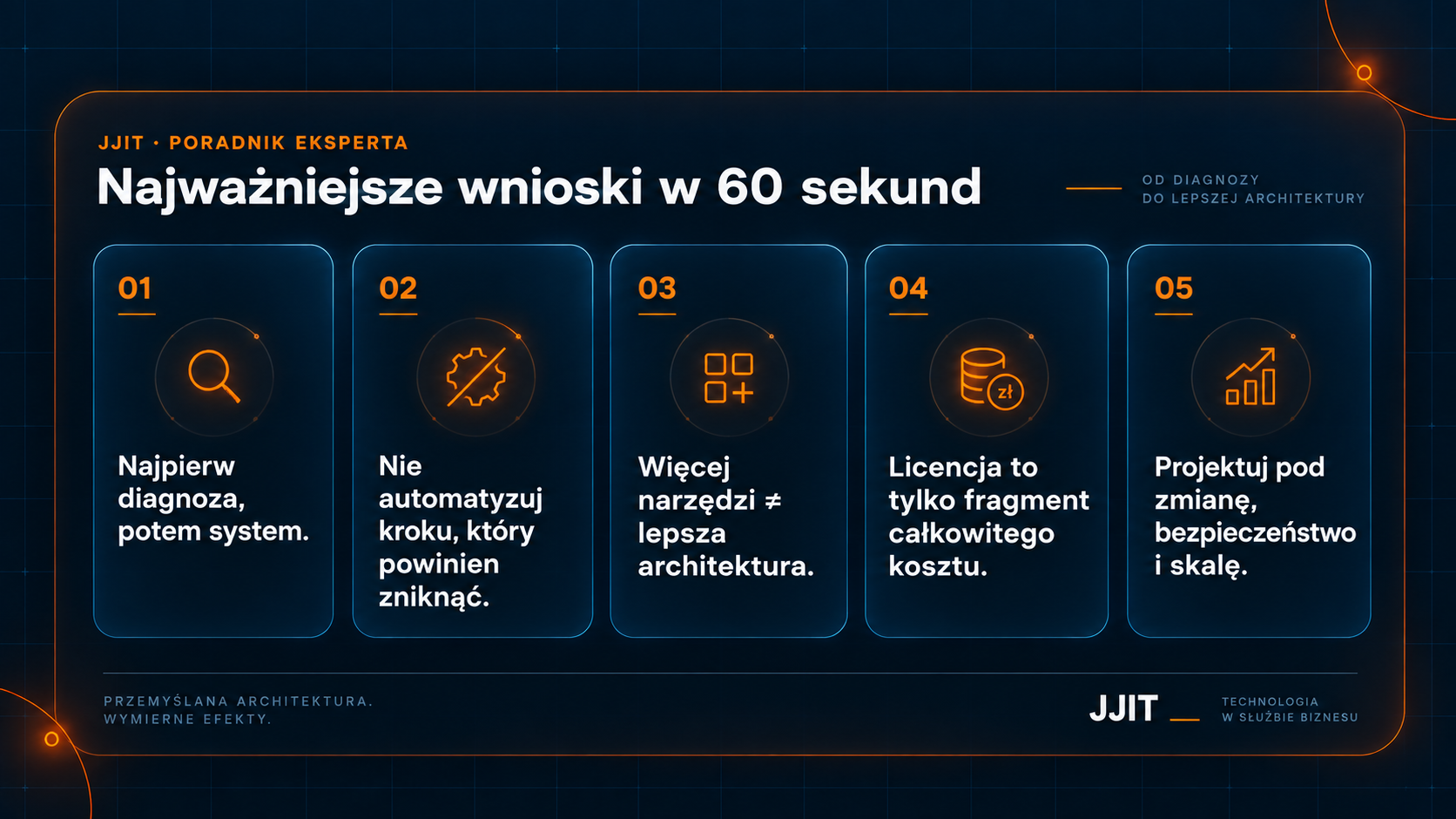 Infografika z pięcioma najważniejszymi wnioskami: najpierw diagnoza, potem system; nie automatyzuj kroku, który powinien zniknąć; więcej narzędzi nie oznacza lepszej architektury; licencja to tylko fragment całkowitego kosztu; projektuj pod zmianę, bezpieczeństwo i skalę.