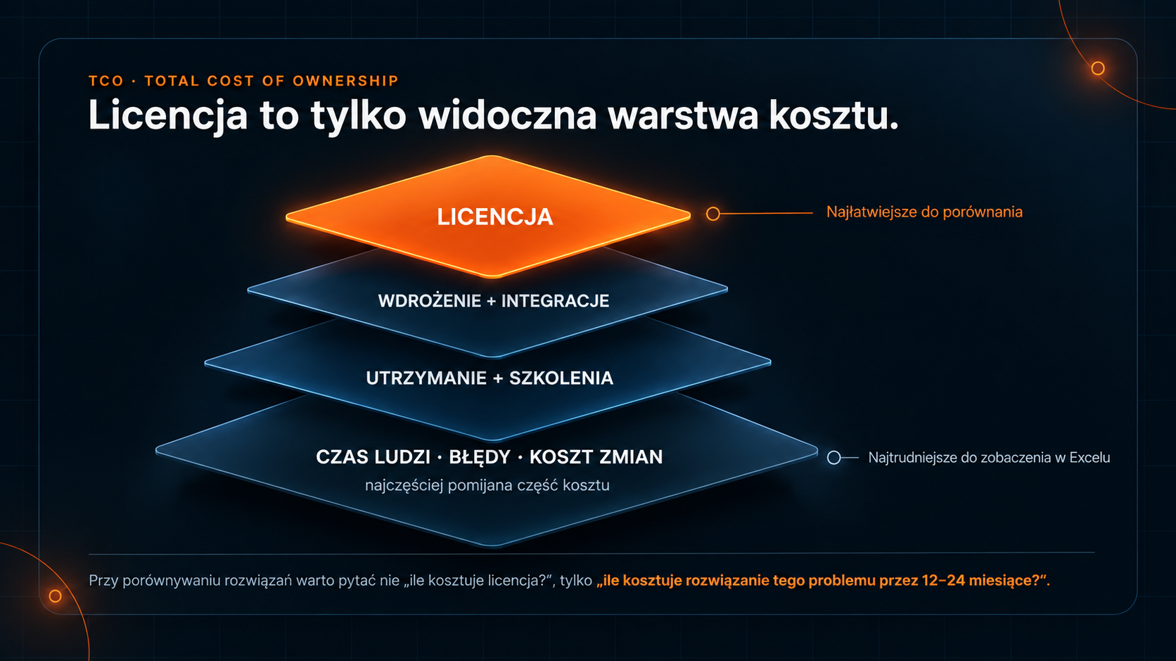 Infografika TCO pokazująca warstwy kosztu: licencja, wdrożenie i integracje, utrzymanie i szkolenia oraz czas ludzi, błędy i koszt zmian.