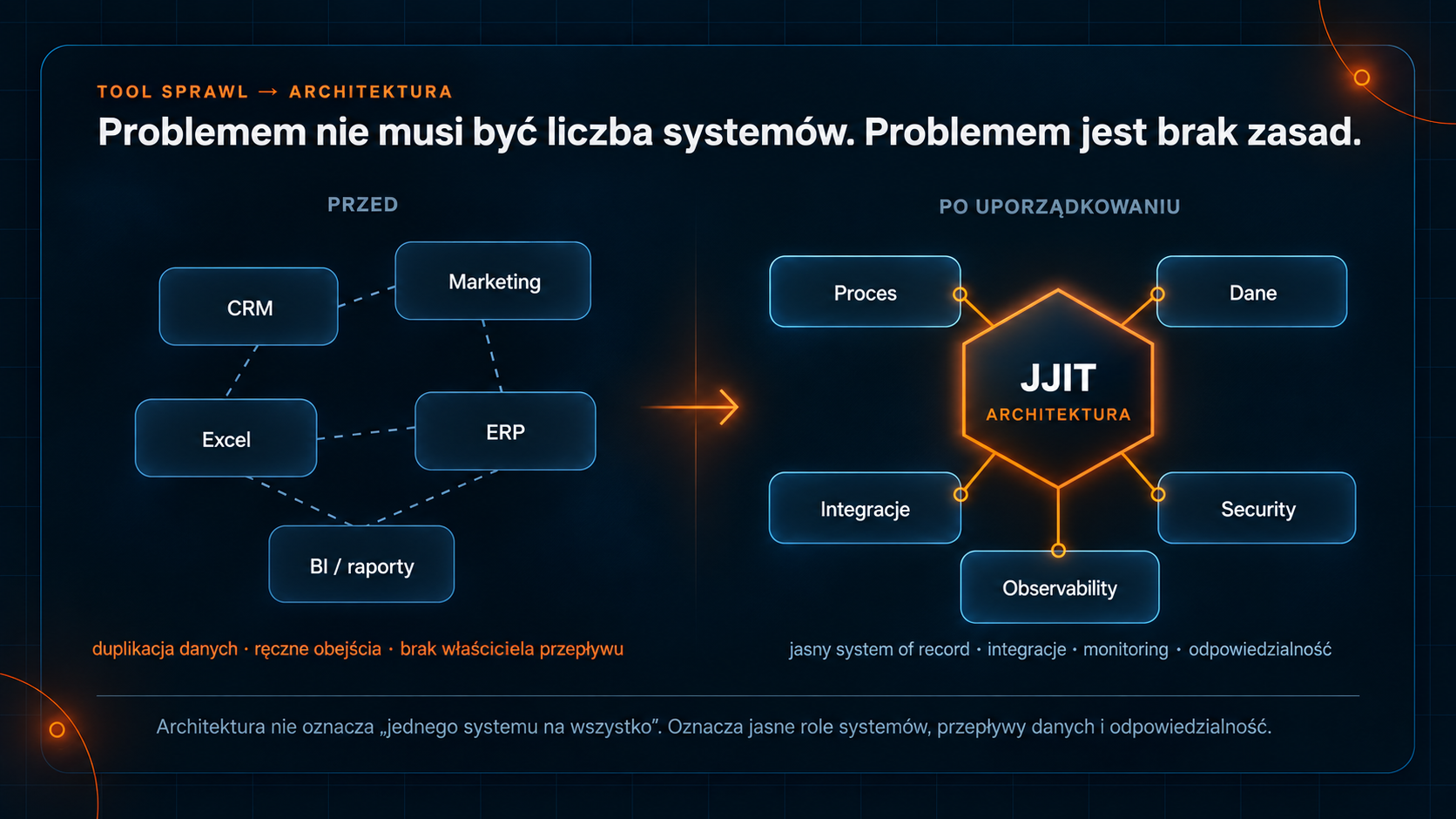 Schemat przed i po: po lewej rozproszone narzędzia CRM, Marketing, Excel, ERP oraz BI połączone chaotycznie; po prawej uporządkowana architektura z centralną architekturą JJIT oraz obszarami Proces, Dane, Integracje, Security i Observability.