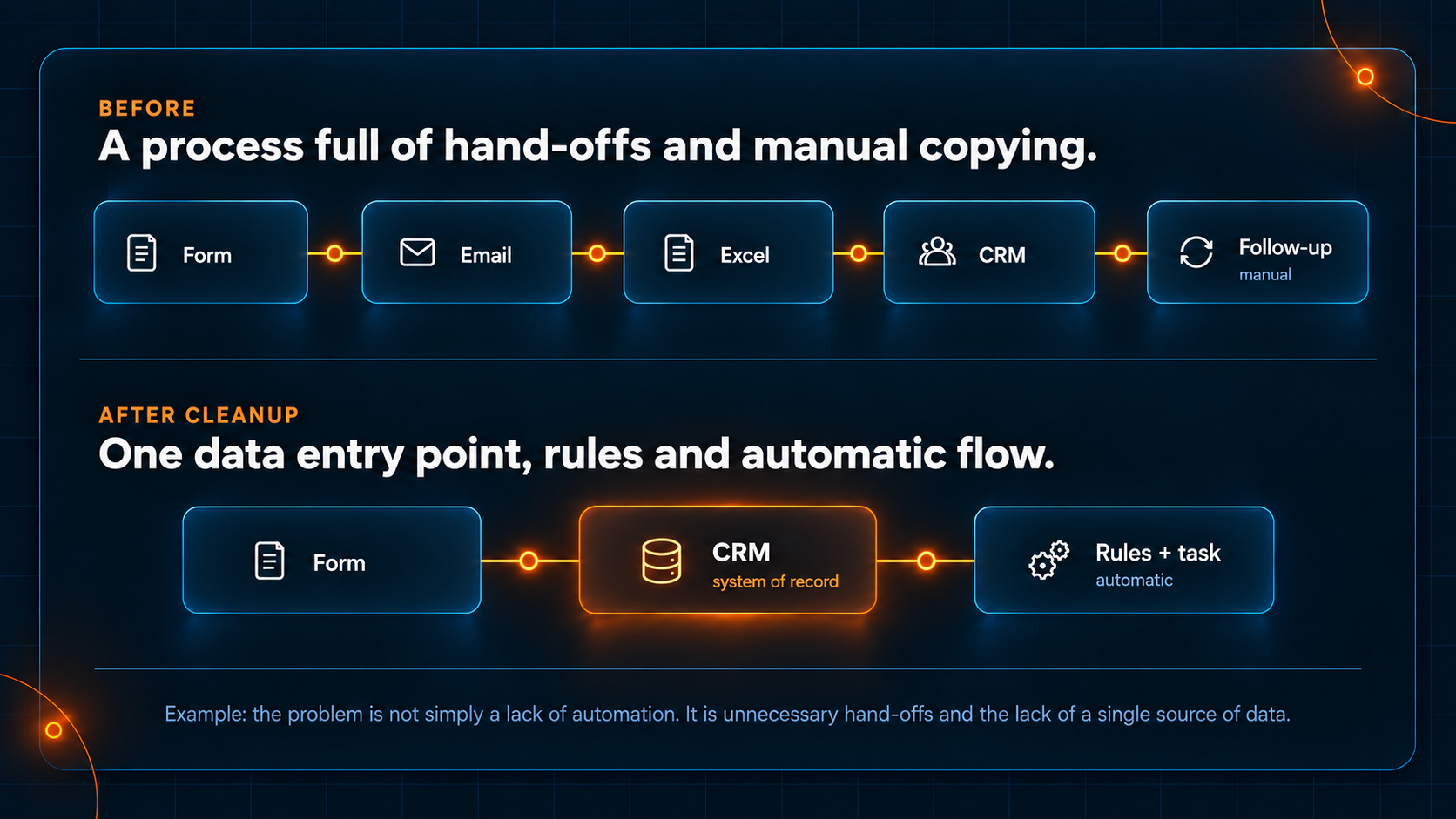 Before and after process diagram. Before: Form, Email, Excel, CRM and manual follow-up. After cleanup: Form, CRM as the system of record, then automatic rules and task handling.