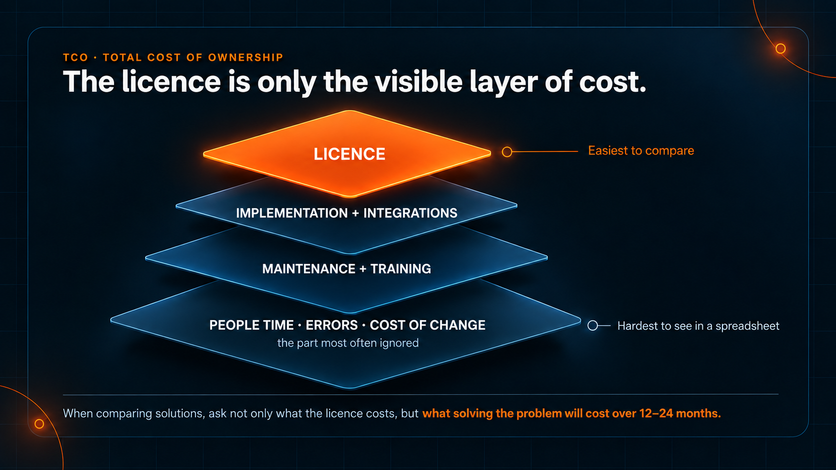 TCO infographic showing total cost layers: licence, implementation and integrations, maintenance and training, and people time, errors and cost of change.