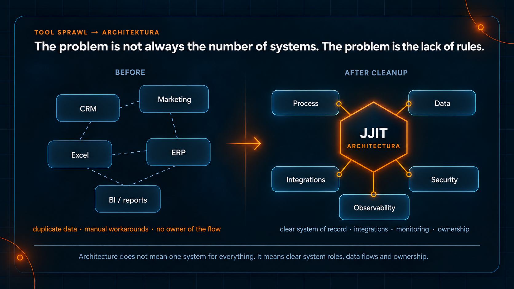 Diagram comparing tool sprawl with a cleaner target architecture. On the left: scattered systems such as CRM, Marketing, Excel, ERP and BI with chaotic links. On the right: a more structured JJIT architecture with Process, Data, Integrations, Security and Observability.